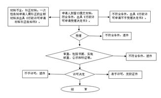 从化区网络文化经营许可证核发办事指南